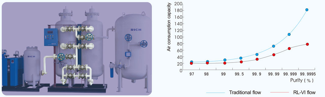 nitrogen generator