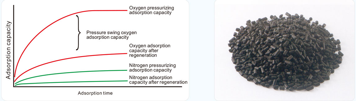nitrogen generator